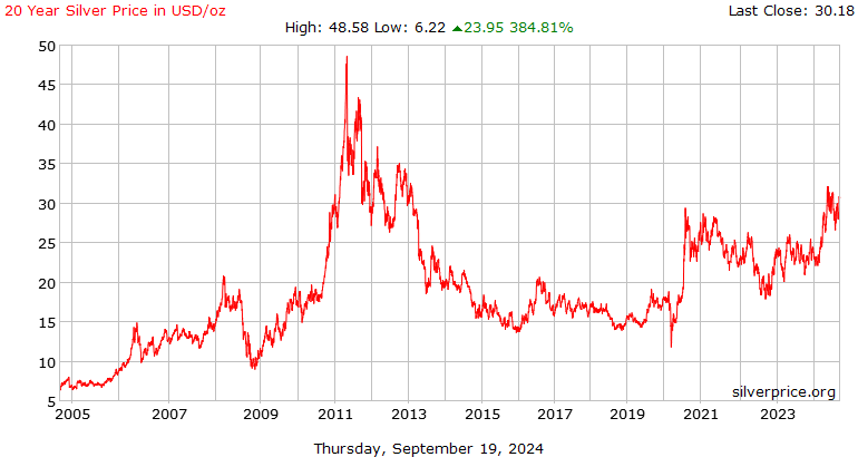 Silver Price Indonesia