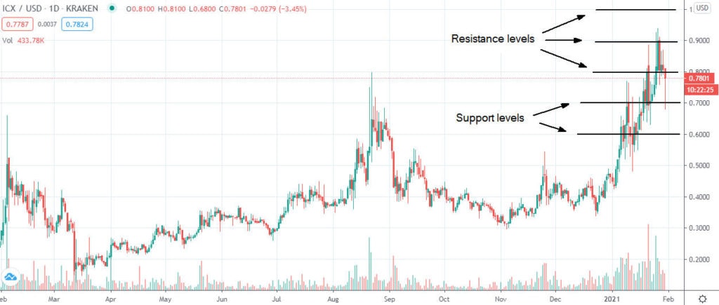 ICON (ICX) Price Prediction - 