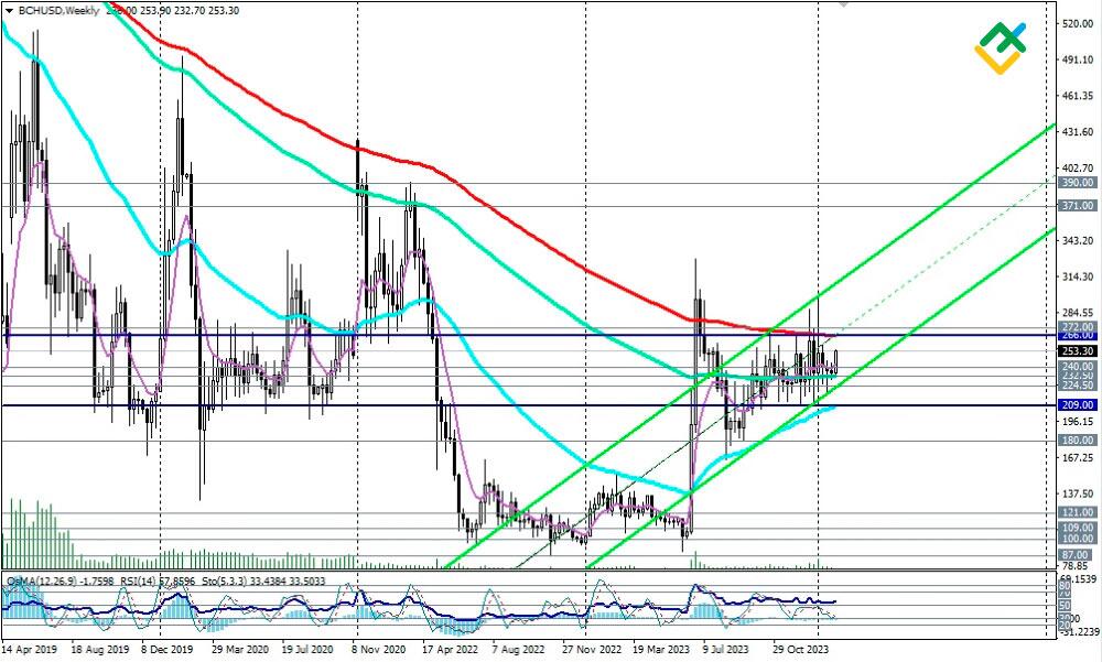 BITCOIN CASH PRICE PREDICTION TOMORROW, WEEK AND MONTH