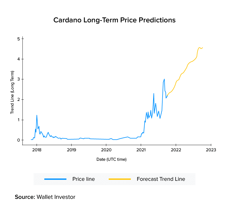 Cardano Price Prediction Up to $ | ADA Forecast | DigitalCoinPrice