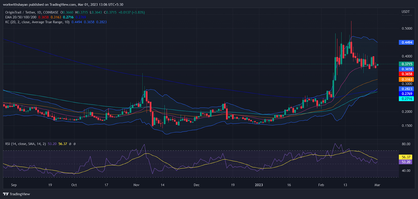 OriginTrail Price Prediction up to $ by - TRAC Forecast - 