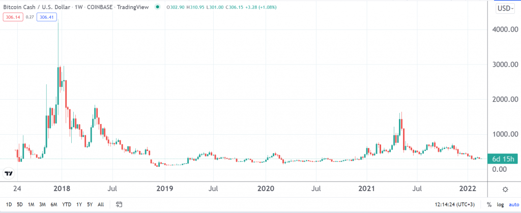 Bitcoin Cash (BCH) Price Prediction - - The Tech Report