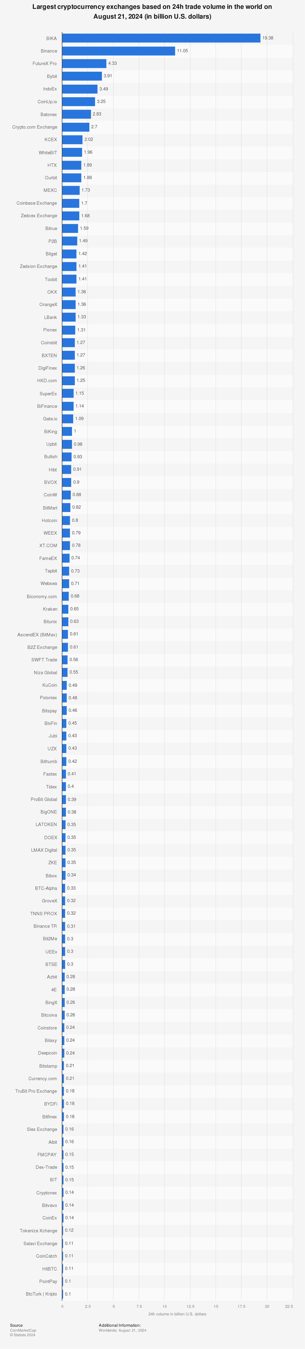 Biggest crypto exchanges | Statista