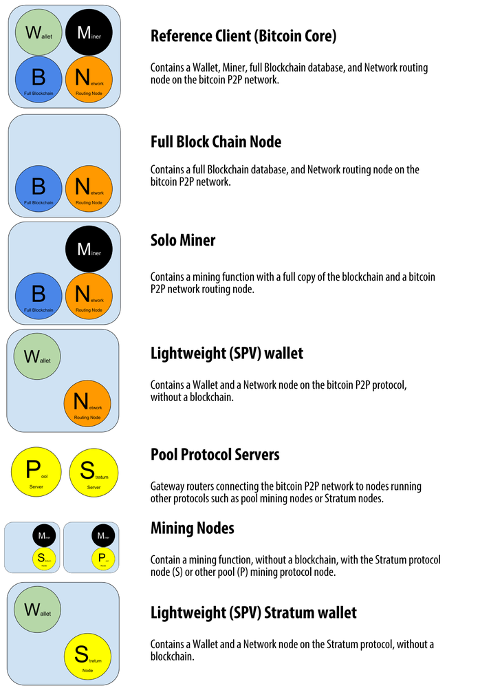 Statistical and clustering analysis of attributes of Bitcoin backbone nodes - PMC