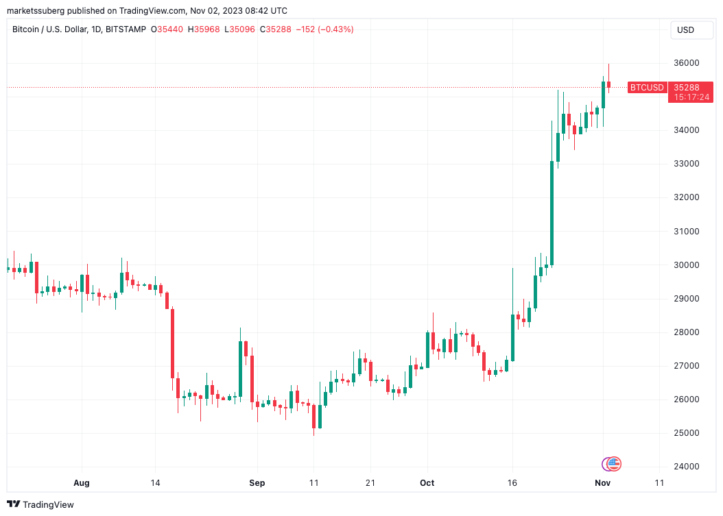 Bitcoin Price | BTC Price index, Live chart & Market cap | OKX