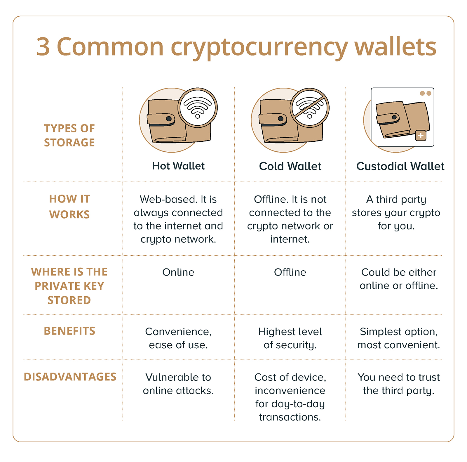 How to Store Cryptocurrency in 