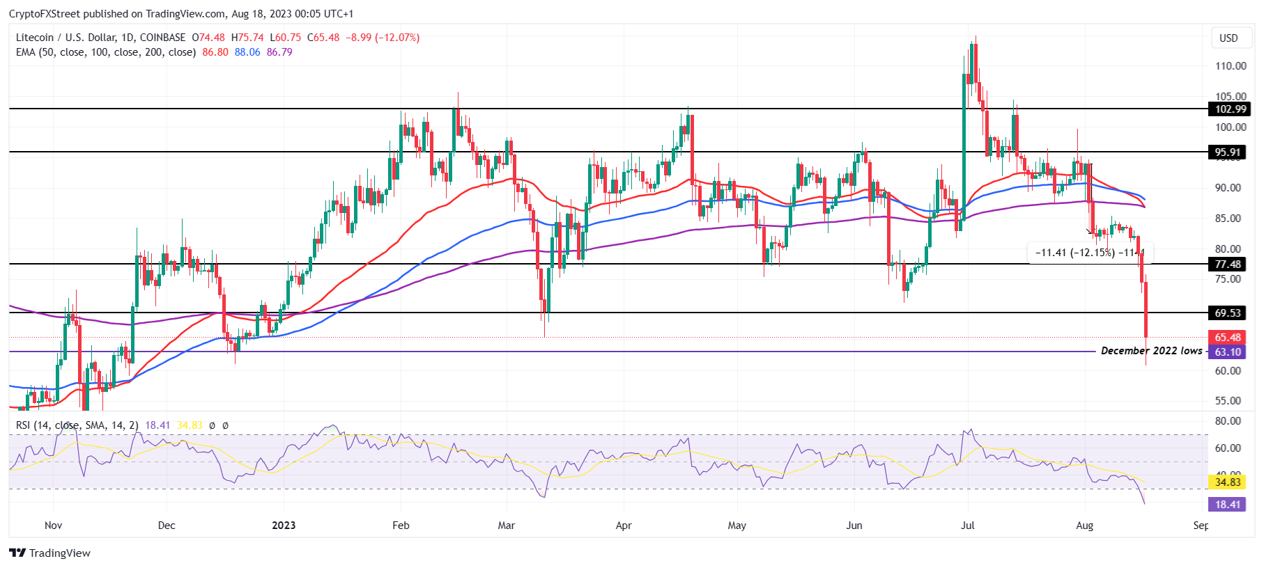 Bitcoin Vs Litecoin Comparison - BTC/LTC Cryptocurrency Comparison Charts - 1 day