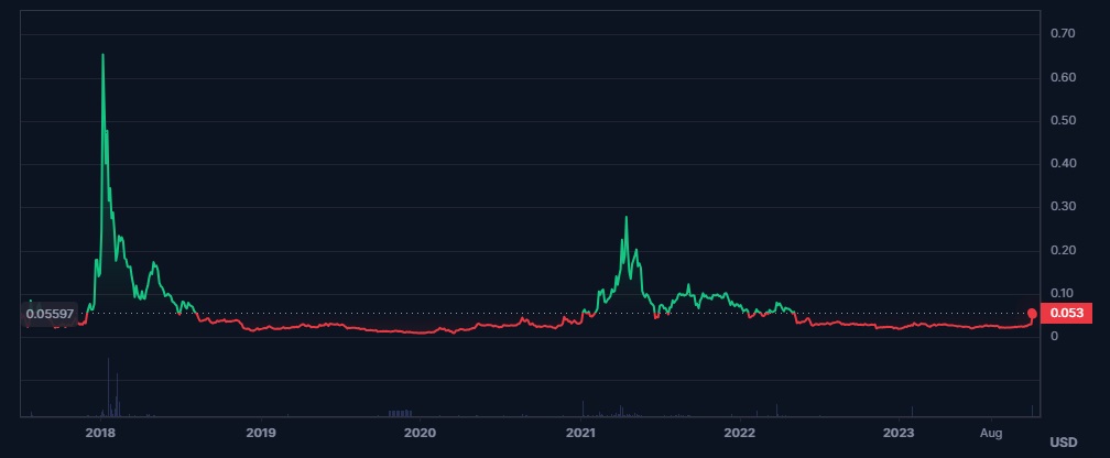 Status price now, Live SNT price, marketcap, chart, and info | CoinCarp