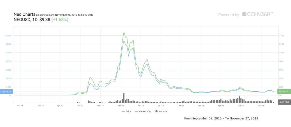 Neo Price USD today, Chart, News, Prediction