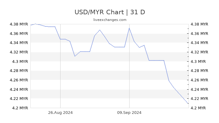 US Dollar to Malaysian Ringitt Exchange Rate