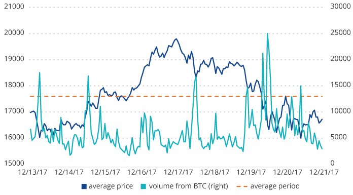 Bitcoin Price History Chart (, to )