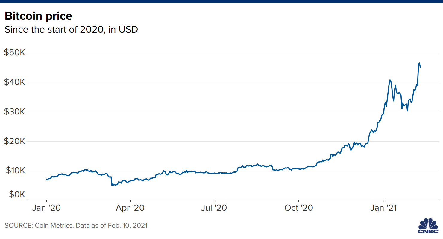 Dollar Cost Averaging Bitcoin - dcaBTC