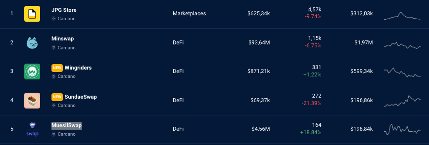 Top Cardano Projects in Best Cardano DApps