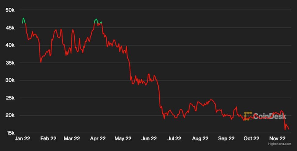 Top 10 worst-performing cryptocurrencies in 