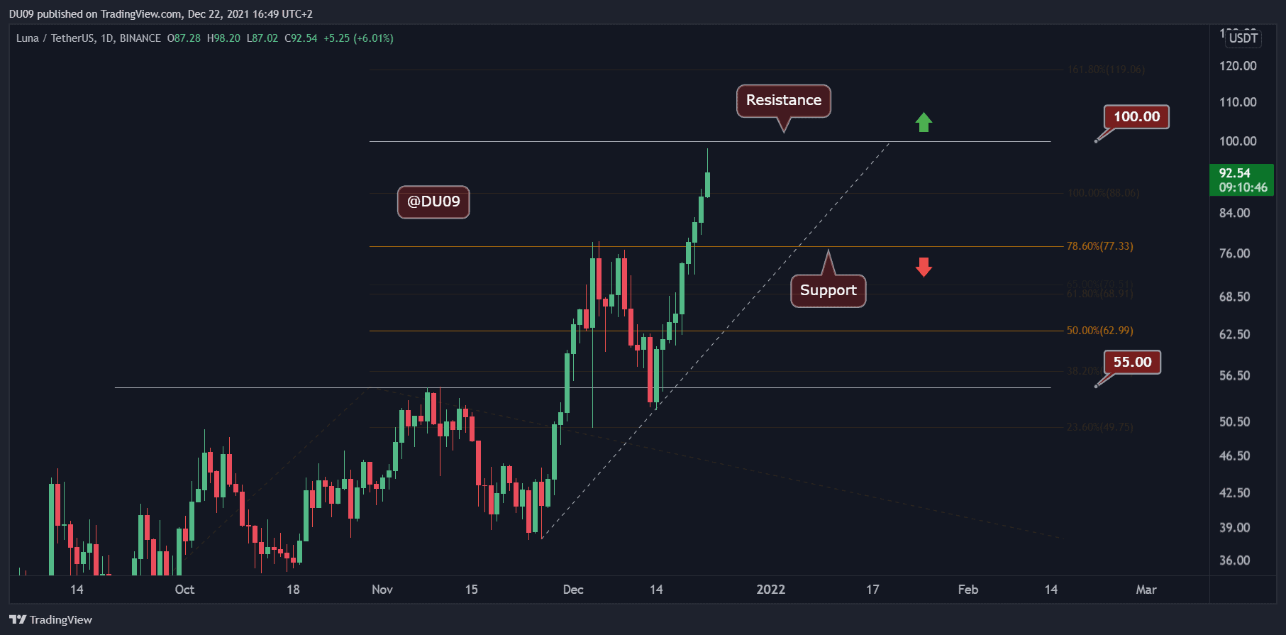 Terra (LUNA) Price Prediction: , , - 