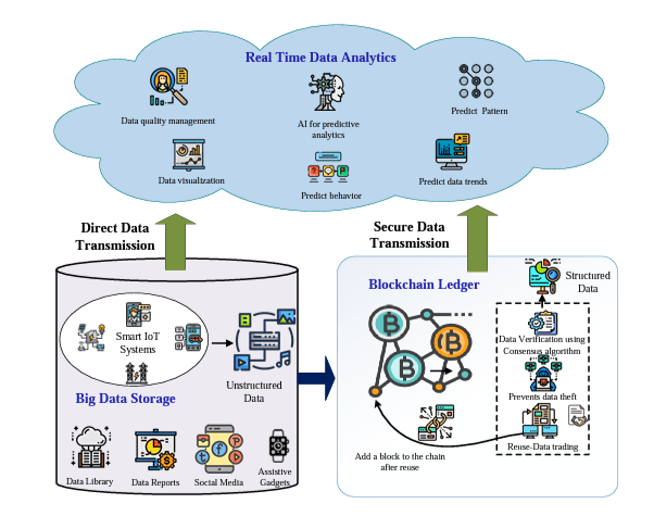 Blockchain Application on Big Data Security | IEEE Conference Publication | IEEE Xplore