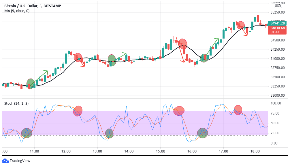 Scalping Bitcoin: What is the Best Scalping Indicator? - Phemex Academy