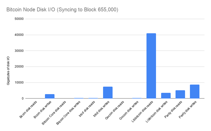 Bitcoin Application Development