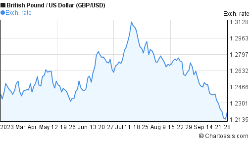 British Pound Sterling to US Dollar Exchange Rate