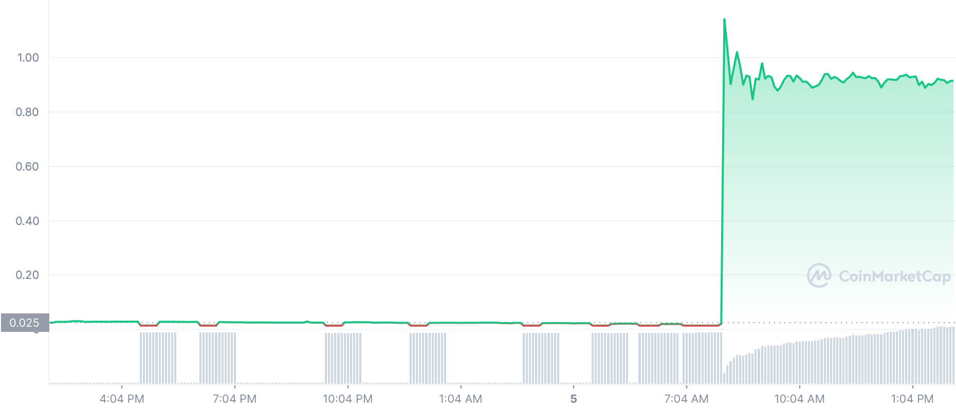 Phoenix Price Today, PHB Live Price | Bitrue