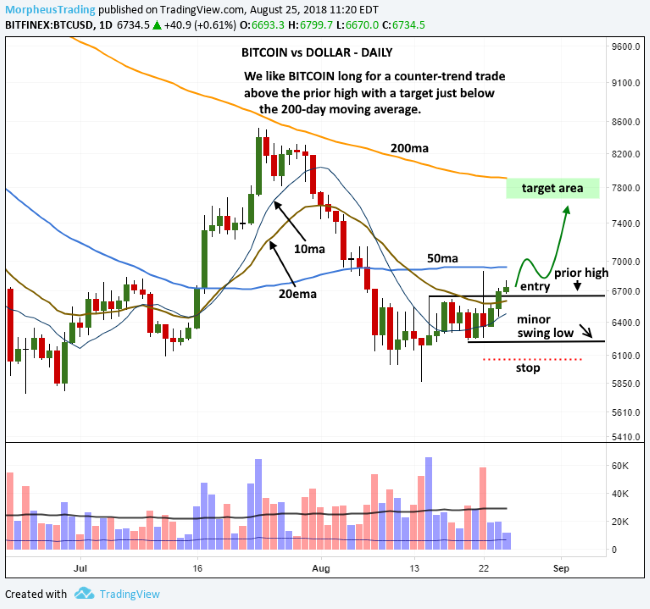 BTC USD — Bitcoin Price and Chart — TradingView