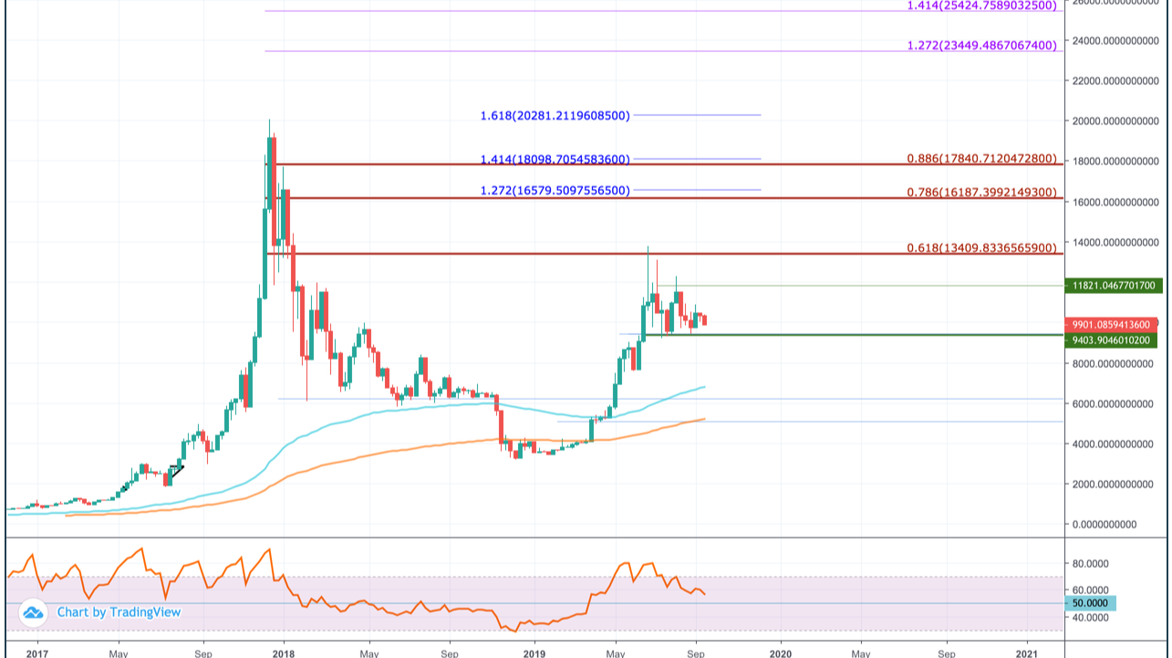 Bitcoin Price Prediction and Beyond: Will Bitcoin End the Year in a New High | The TopCoins