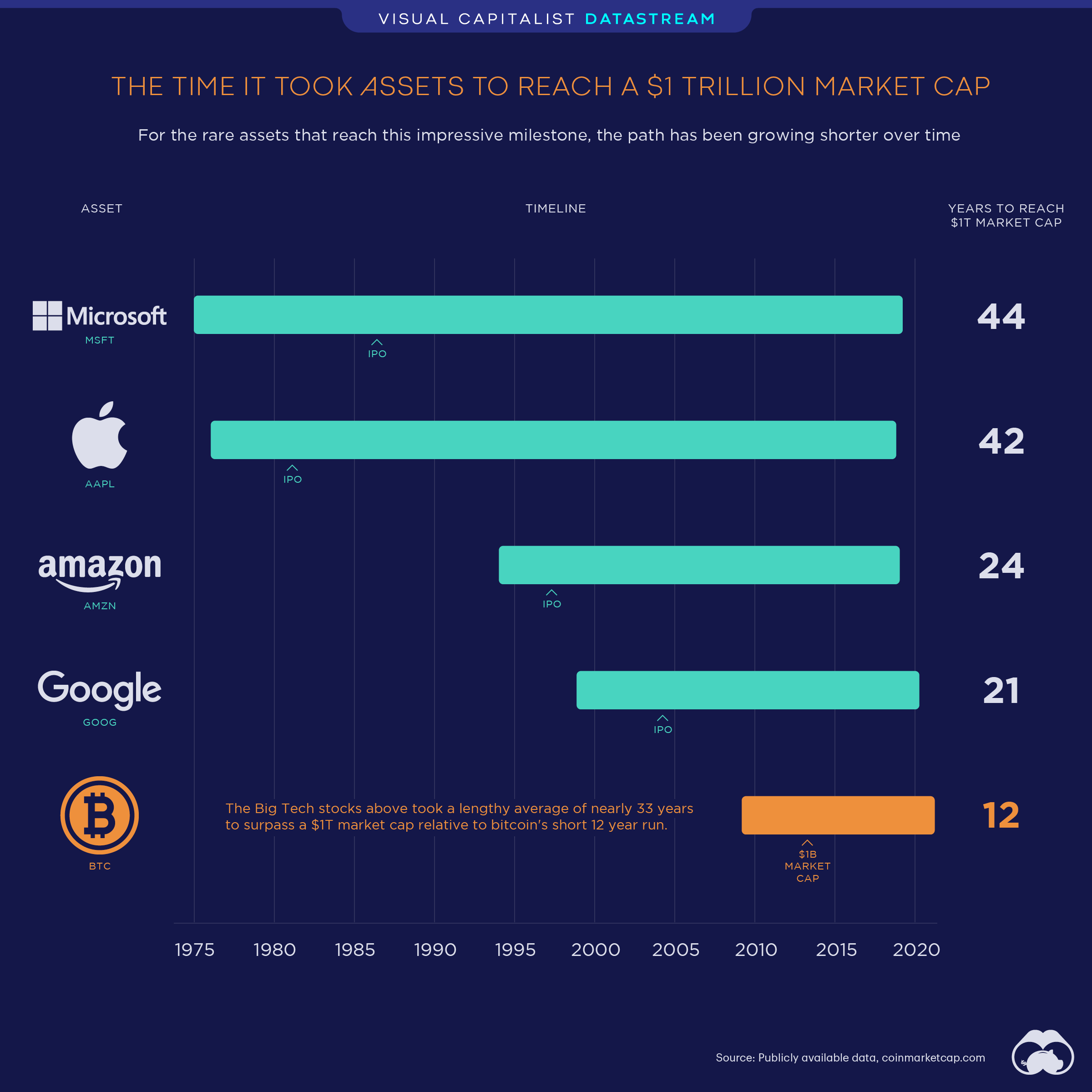 Bitcoin’s Market Capitalization History ( – , $ Billion) - GlobalData