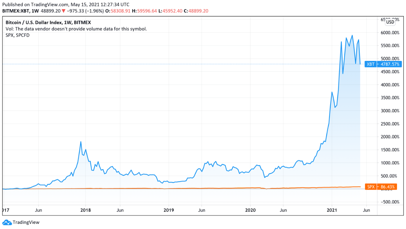 Bitcoin return on investment | Statista