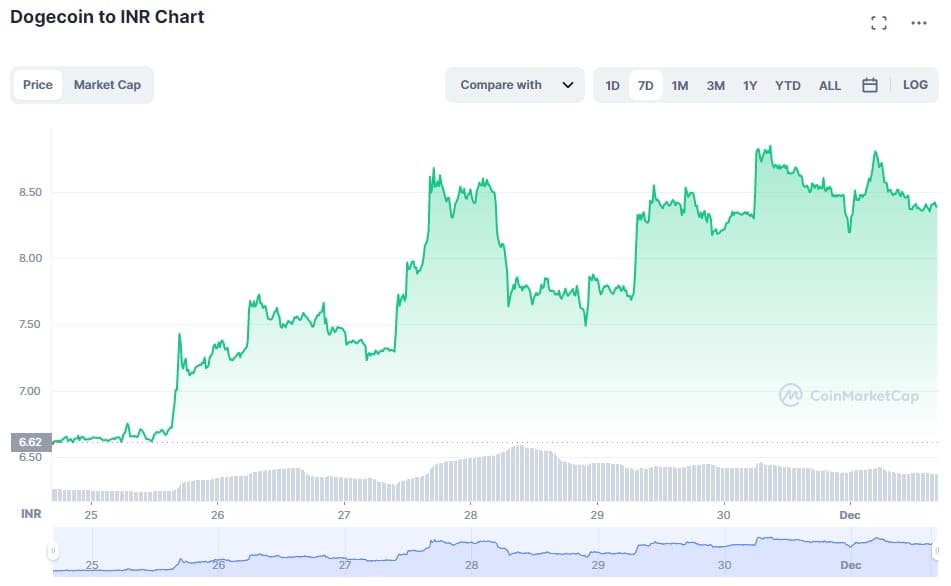 Convert DOGE to INR - Dogecoin to Indian Rupee Converter | CoinCodex