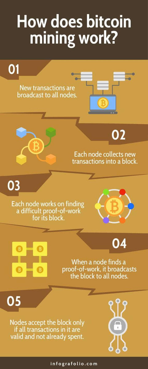 How Does Bitcoin Mining Work?