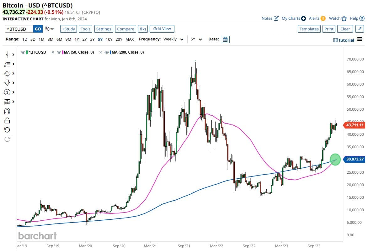 Technical Analysis of Bitcoin (BITSTAMP:BTCUSD) — TradingView — India