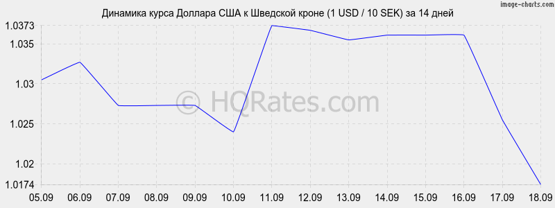 USD to SEK Exchange Rate | Convert US Dollar to Swedish Krona