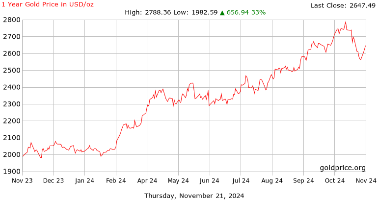 Price of Gold Today in USA: Live American Gold Prices in USD