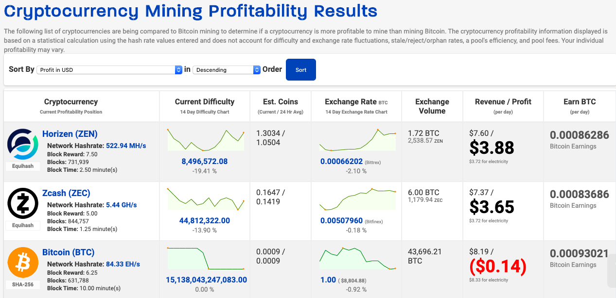 WhatToMine - Crypto coins mining profit calculator compared to Ethereum Classic