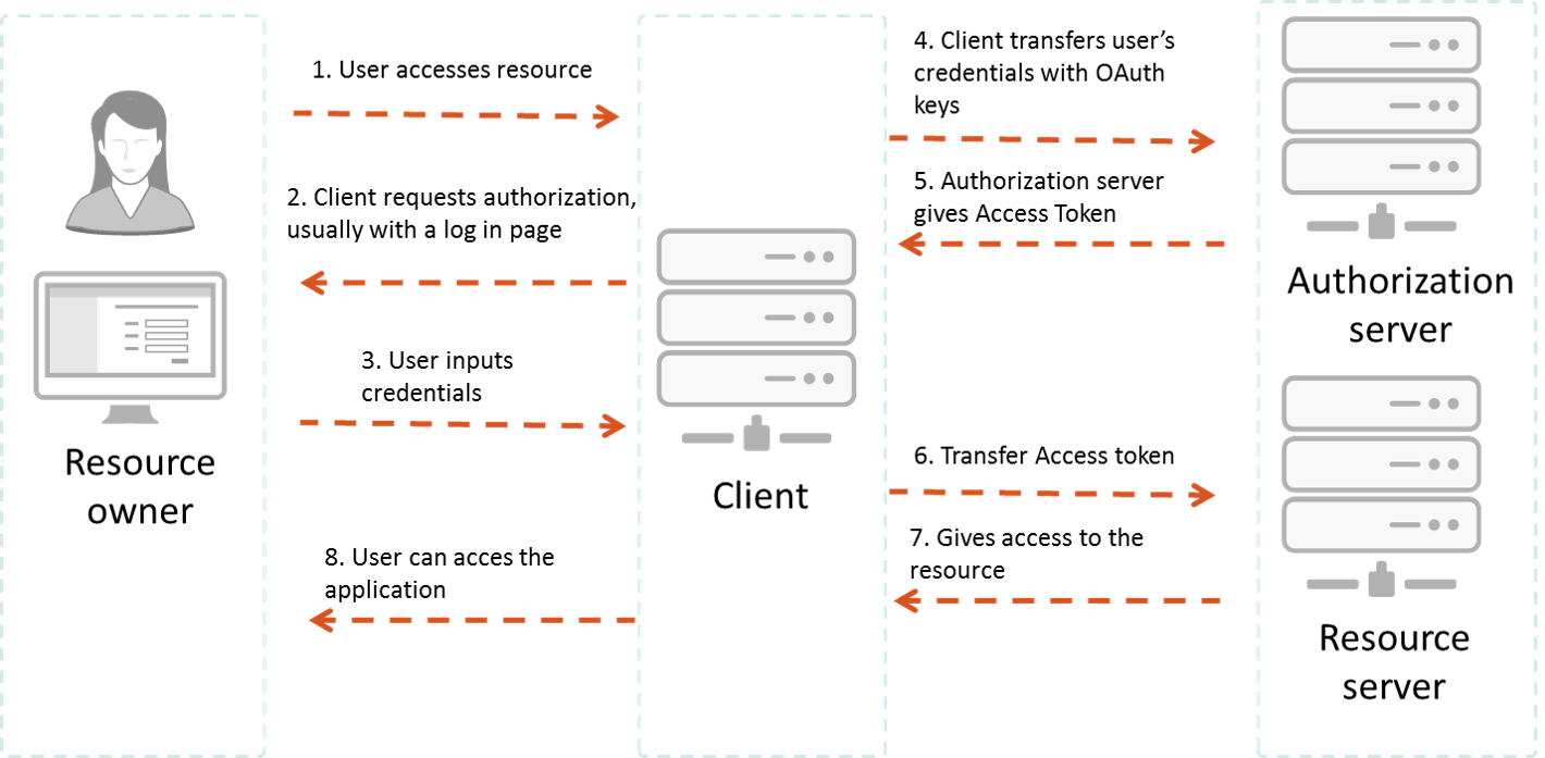 What are OAuth Access Tokens?