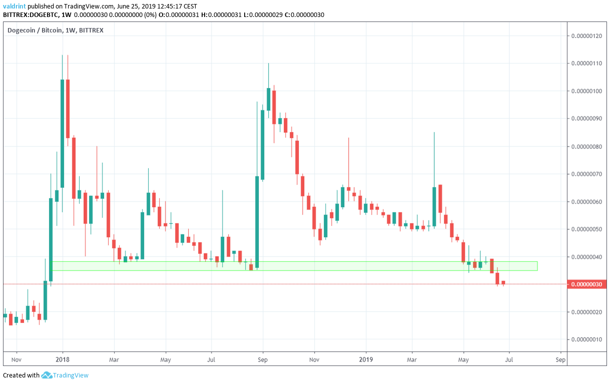 DOGECOIN to BTC Price today: Live rate Buff Doge Coin in Bitcoin