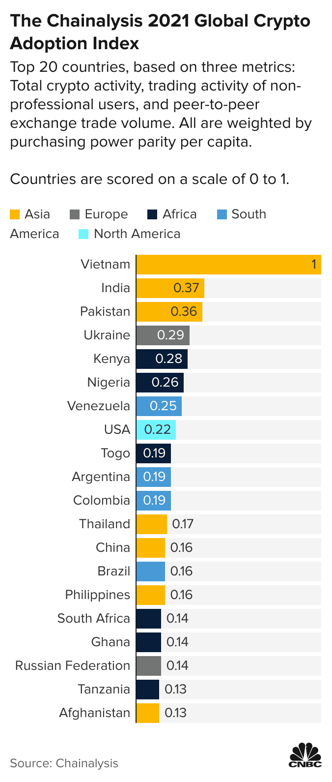 Crypto ownership by country | Statista