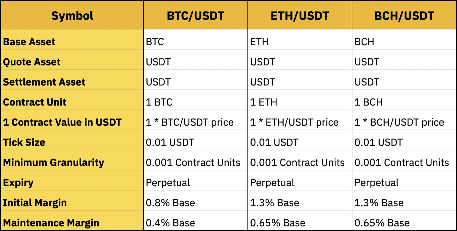 FTX & Binance promote ‘responsible trading’ by reducing max leverage limits