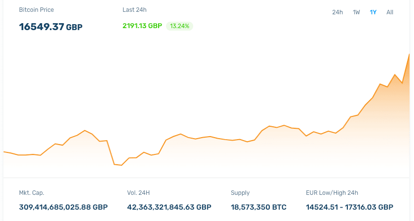 Convert BTC to GBP - Bitcoin to British Pound Sterling Converter | CoinCodex