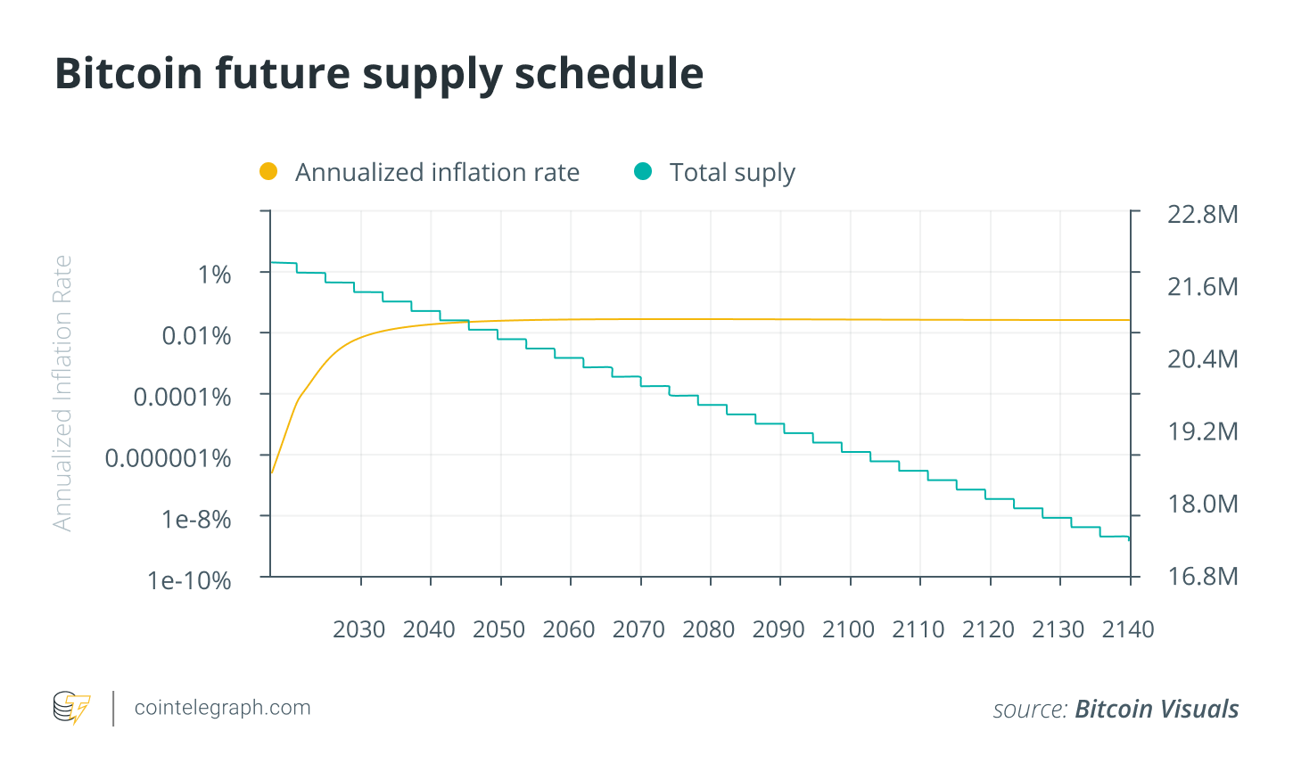 Controlled supply - Bitcoin Wiki