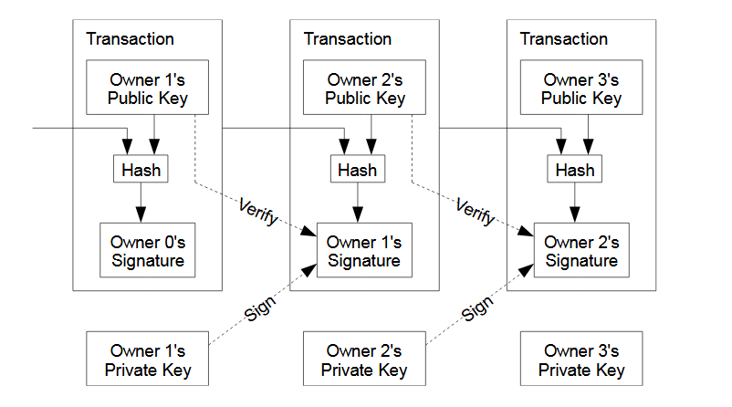 Transaction Signing