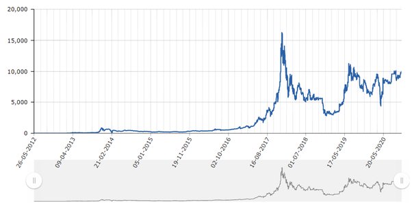 Bitcoin Price | BTC Price Index and Live Chart - CoinDesk