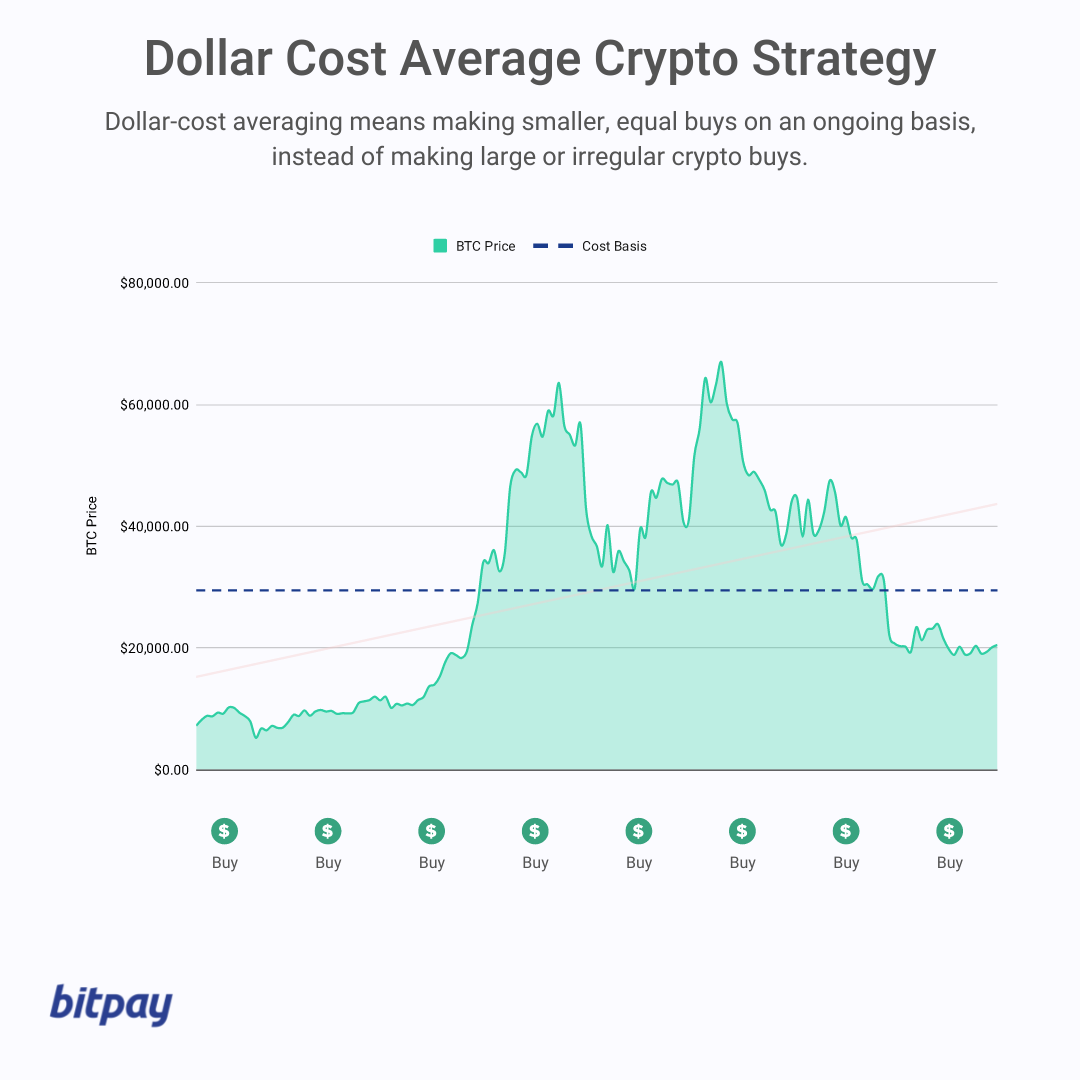 How to Dollar Cost Average (DCA) on Coinbase