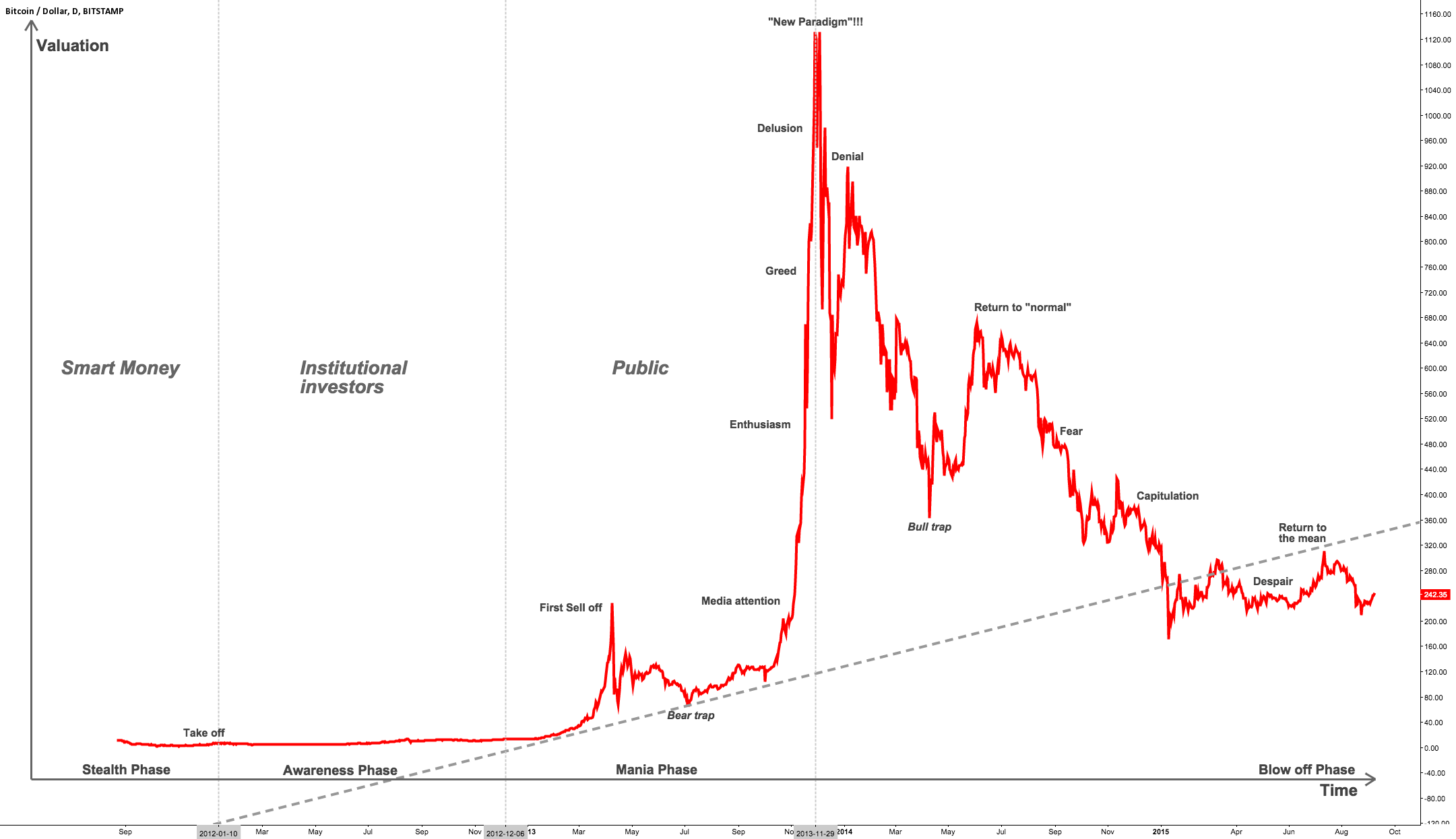 Chart: Follies With Tulips & Bitcoins | Statista