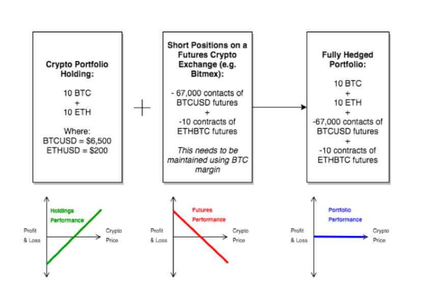 How to Hedge Bitcoin: 5 Risk Management Strategies - Phemex Academy