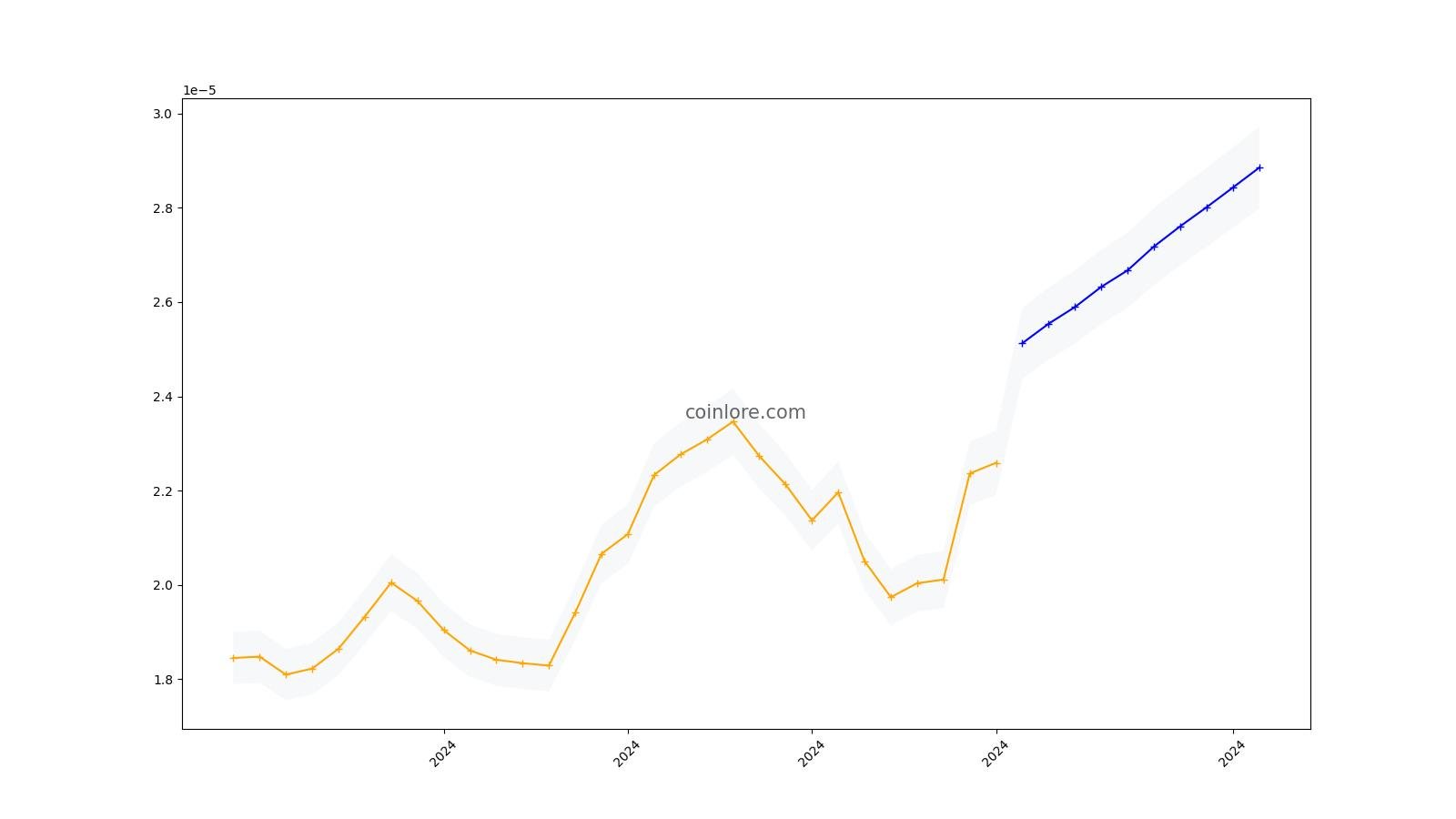 CV ($) - carVertical Price Chart, Value, News, Market Cap | CoinFi