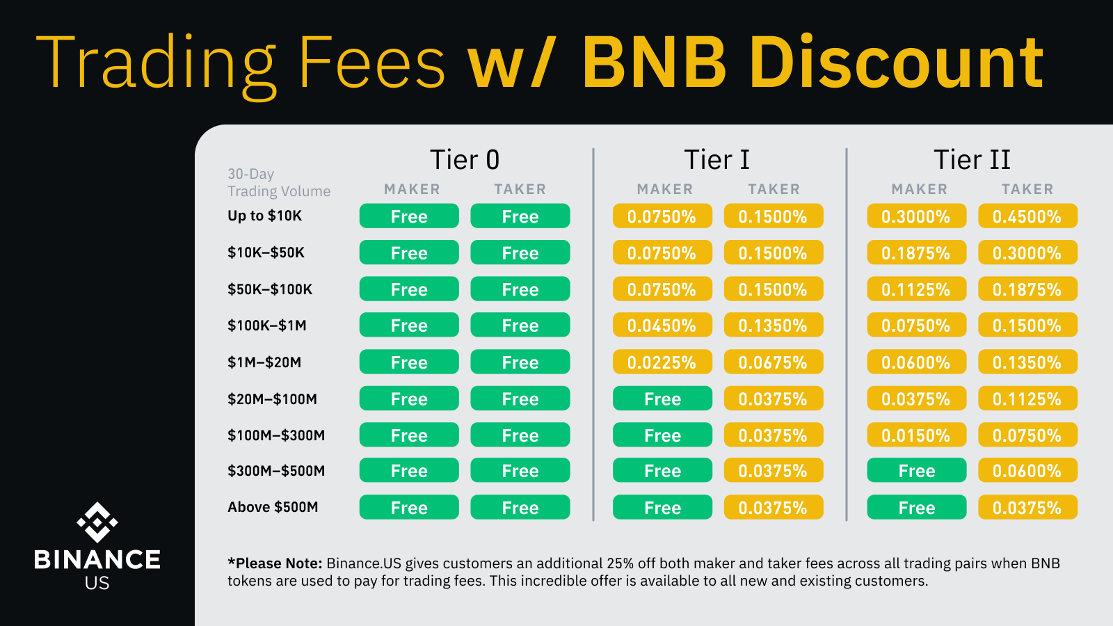 Binance Margin VS Futures Trading Fees and Markets