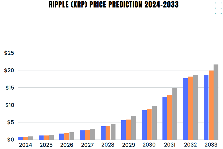 Ripple (XRP) Price Prediction Analysis - Can it Reach $ in Future?