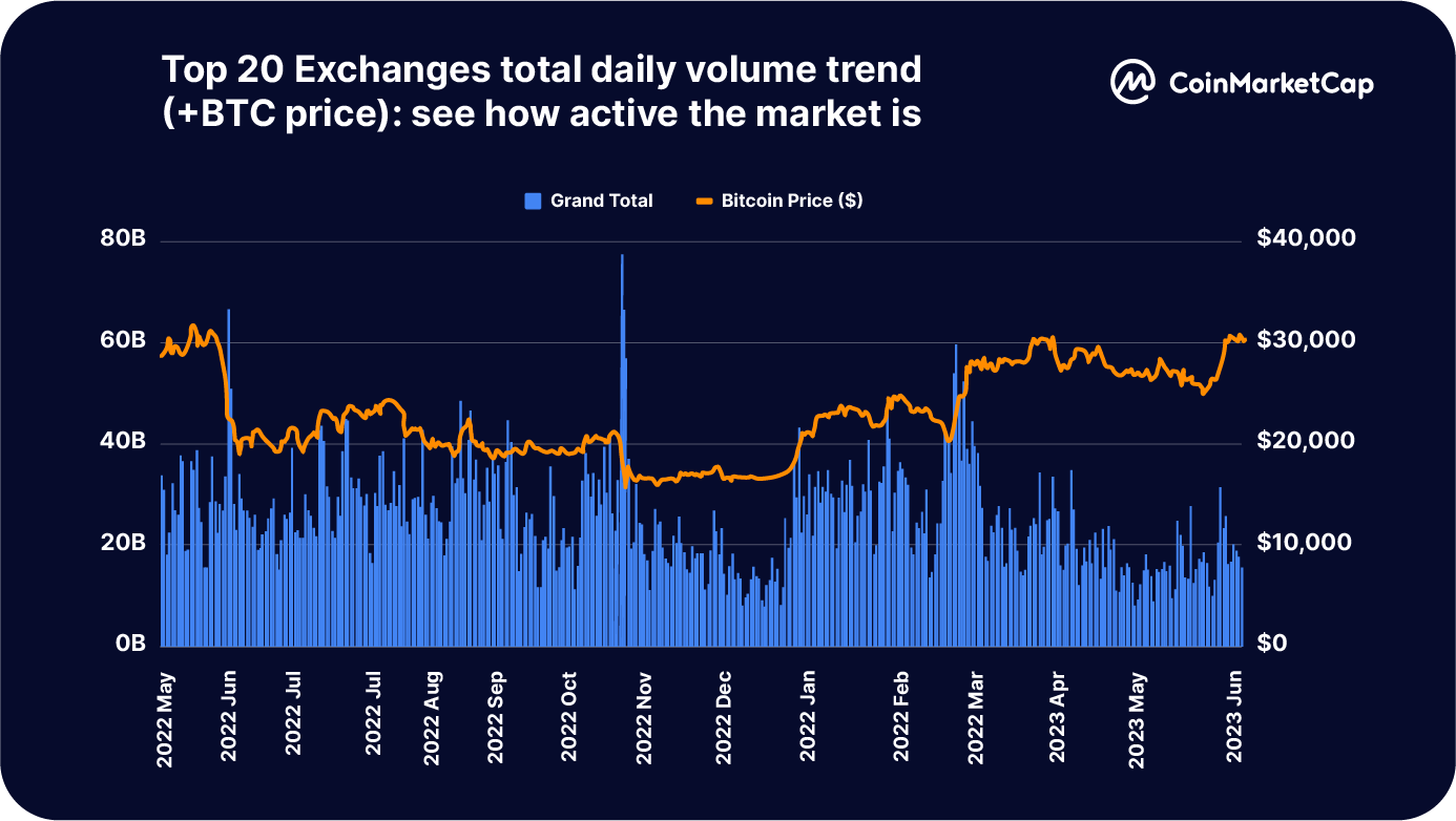 Top Cryptocurrency Exchanges Ranked By Volume | CoinMarketCap