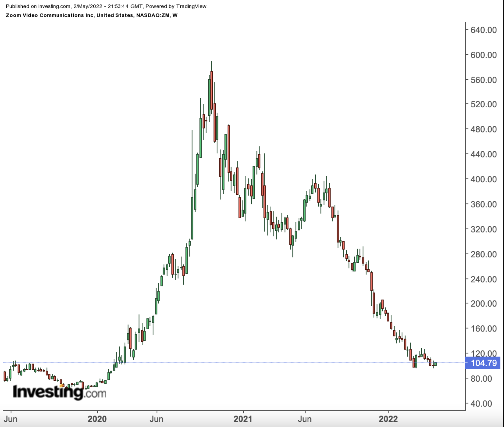 ZM | Zoom Video Communications Inc. Profile | MarketWatch